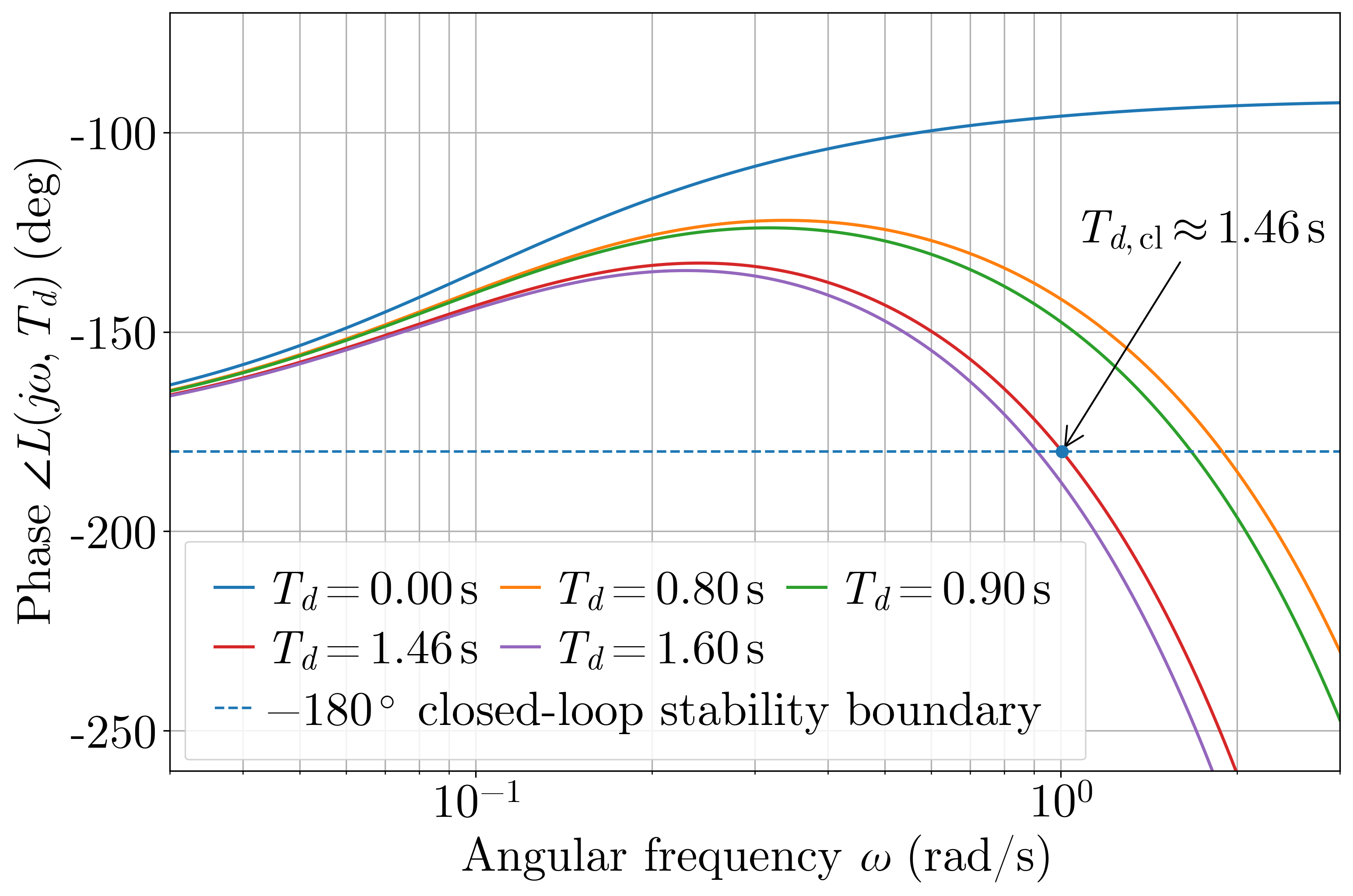 Bode phase plot for closed-loop stability analysis