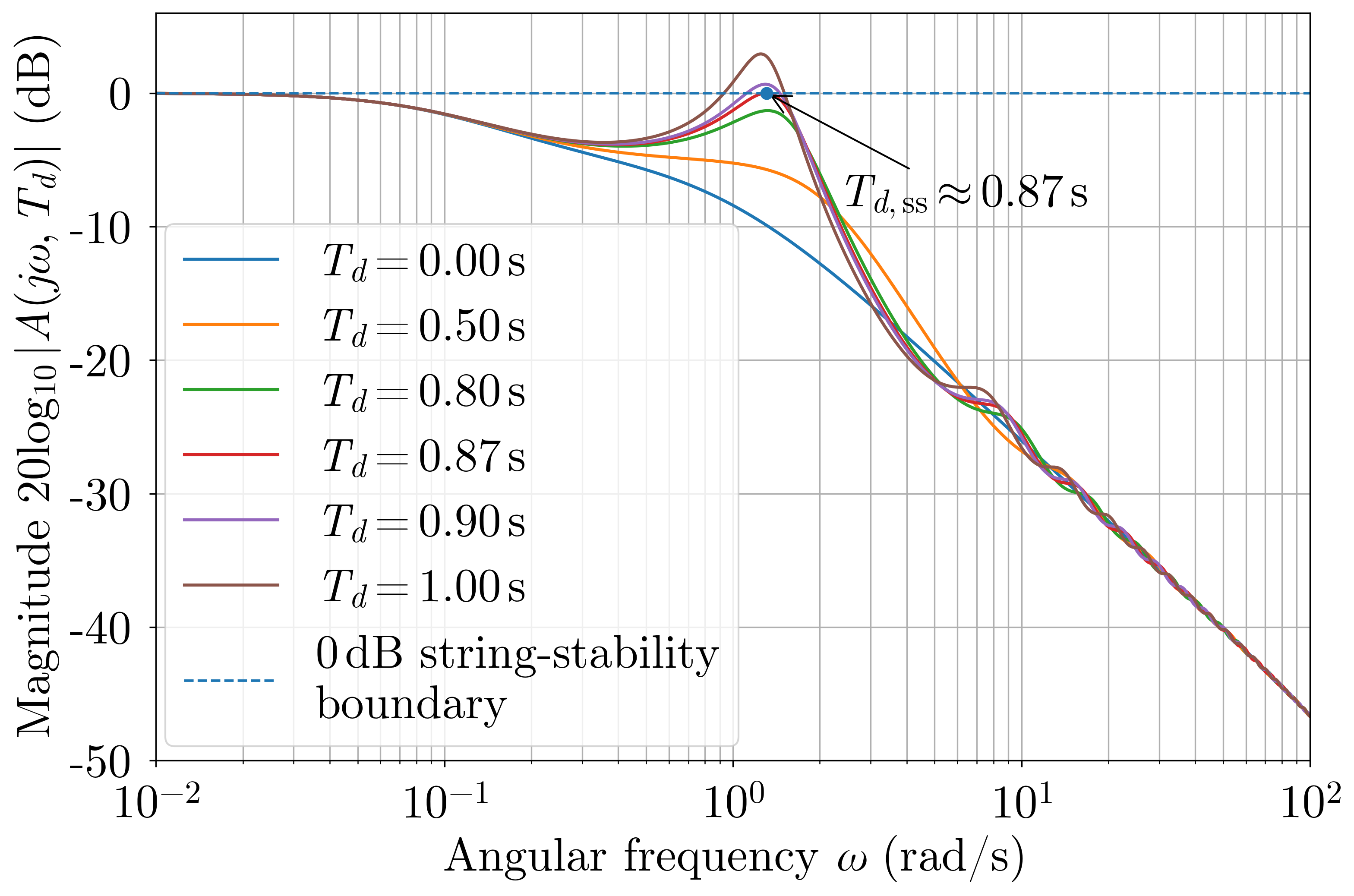 Bode magnitude plot for string-stability analysis