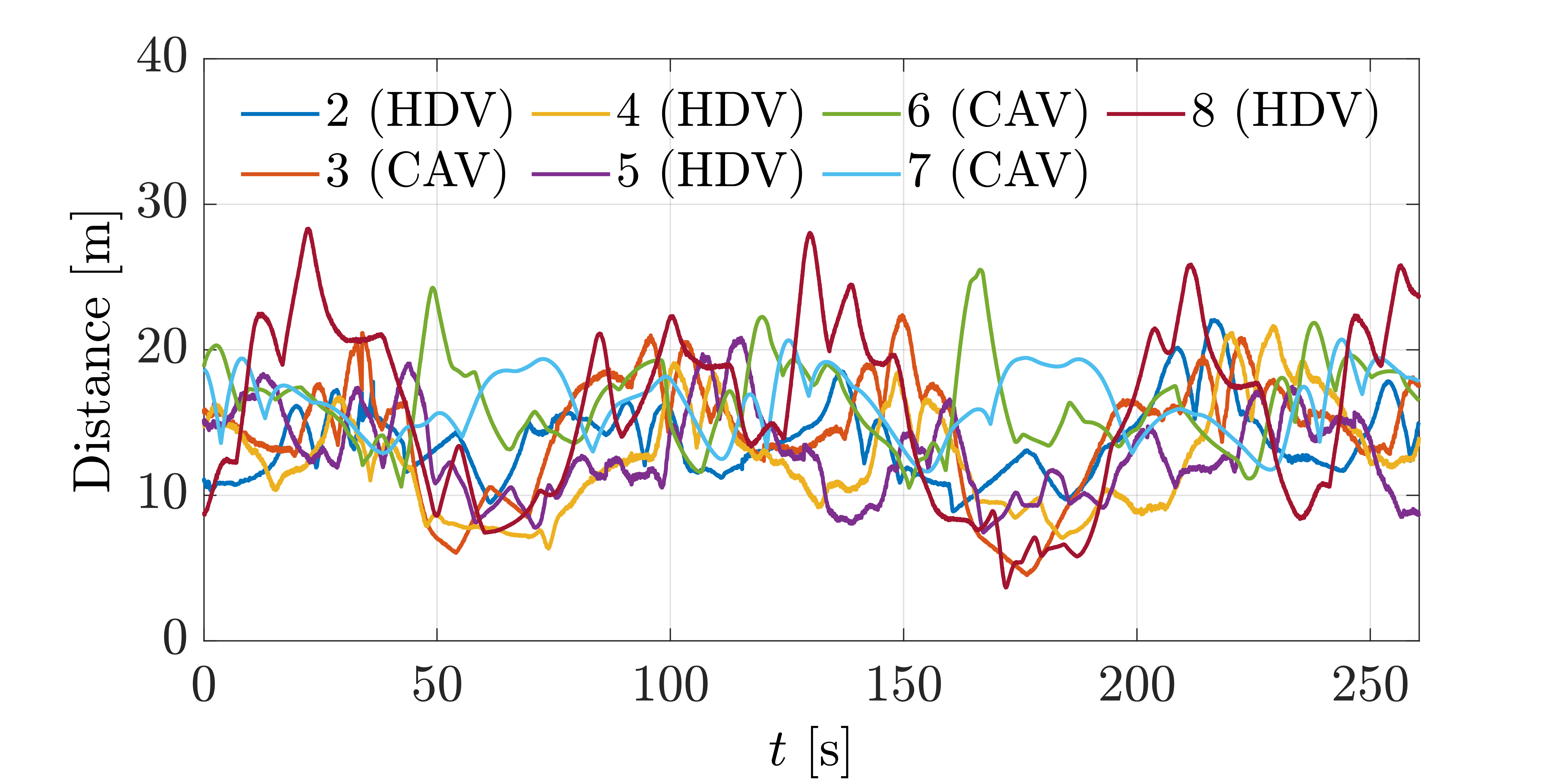 Inter-vehicle distance plot