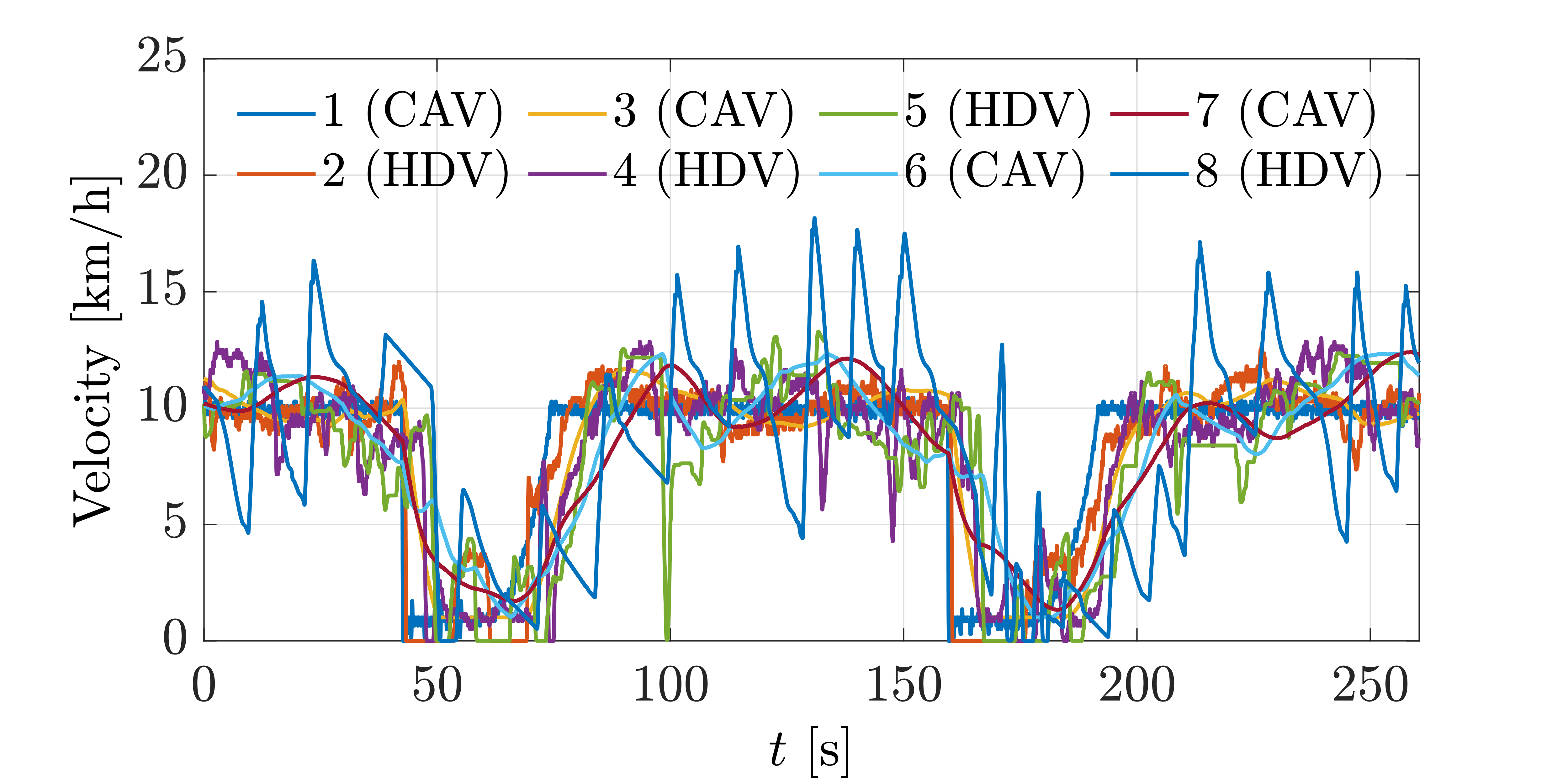 Vehicle velocity plot