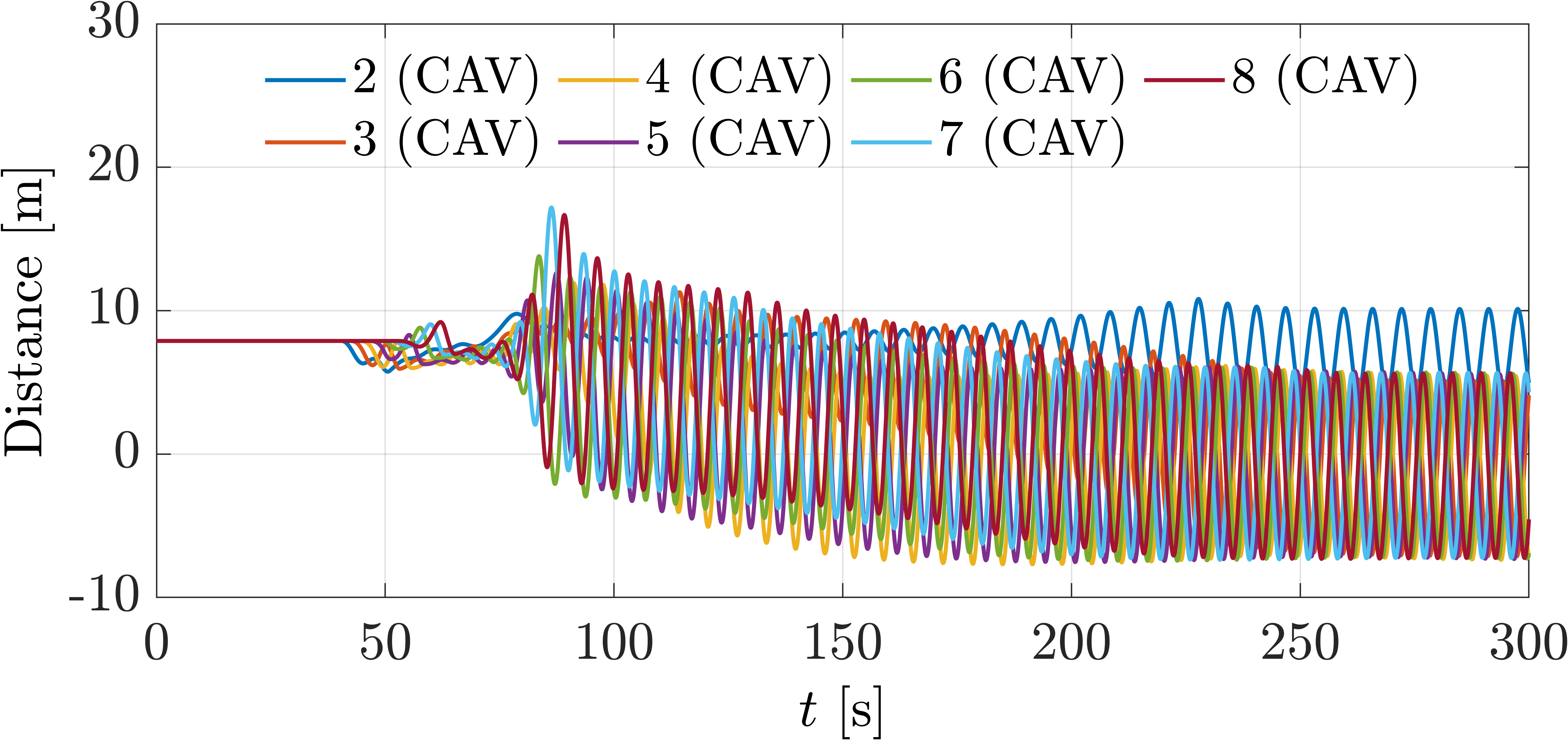 Inter-vehicle distance profiles under a 1.5-second communication delay