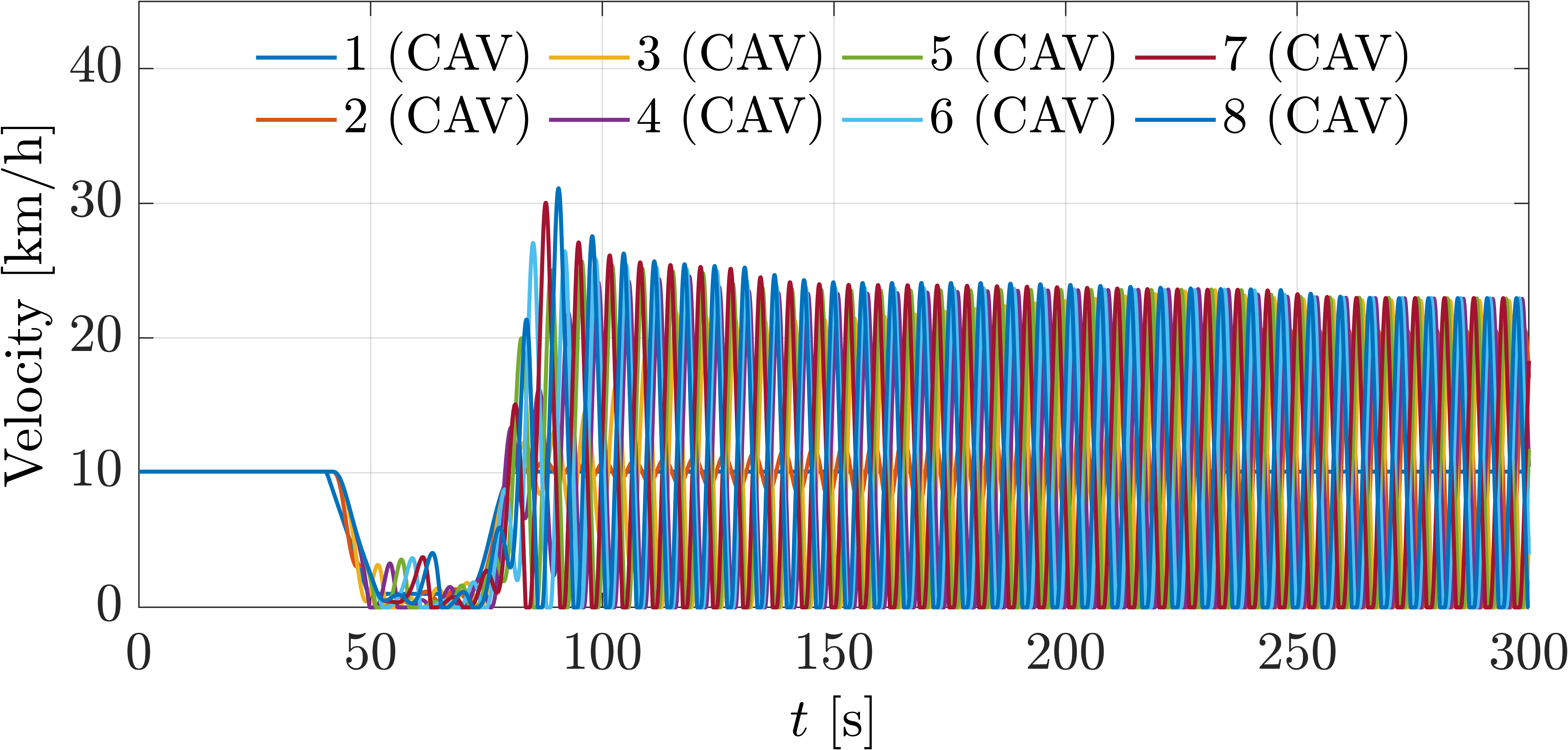 Velocity profiles under a 1.5-second communication delay