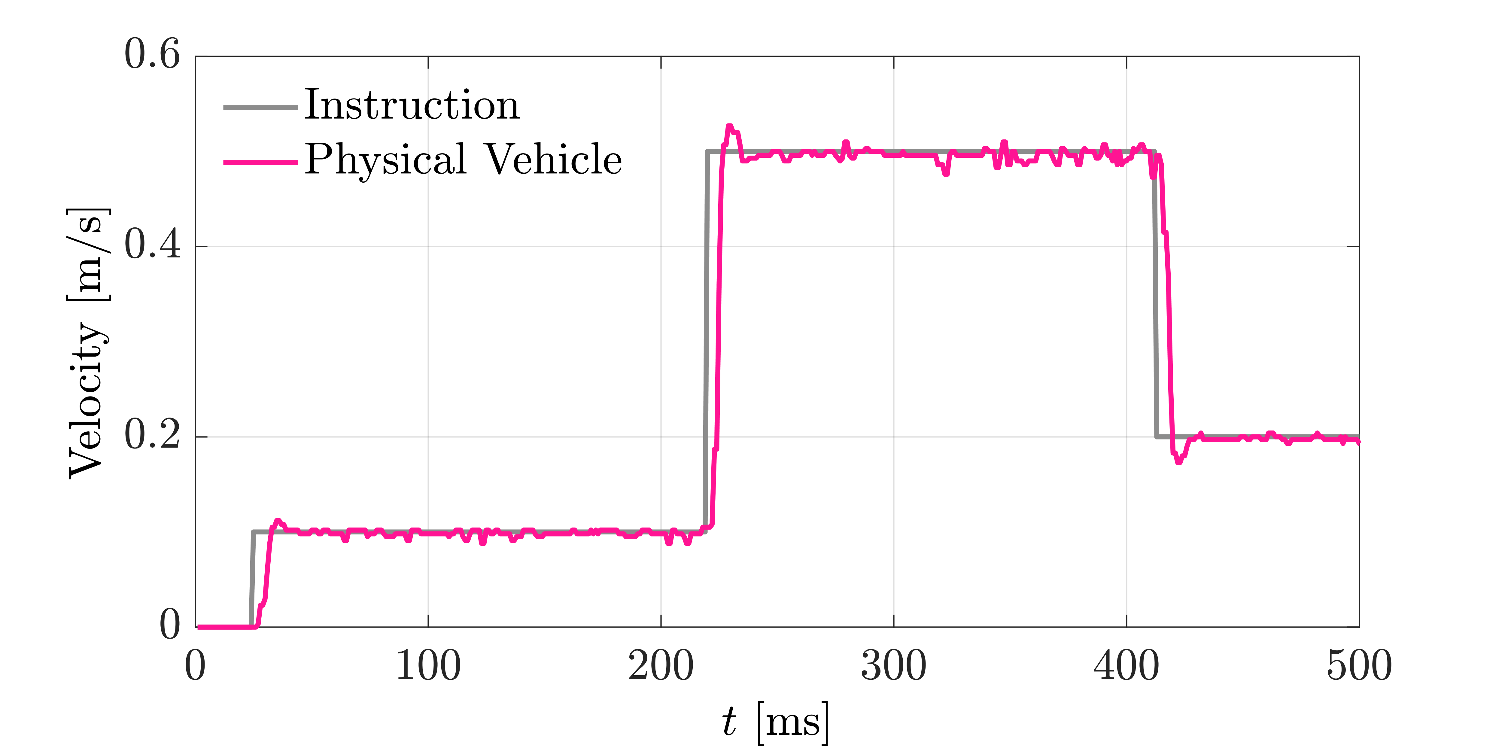 Velocity step response of the scaled physical vehicle