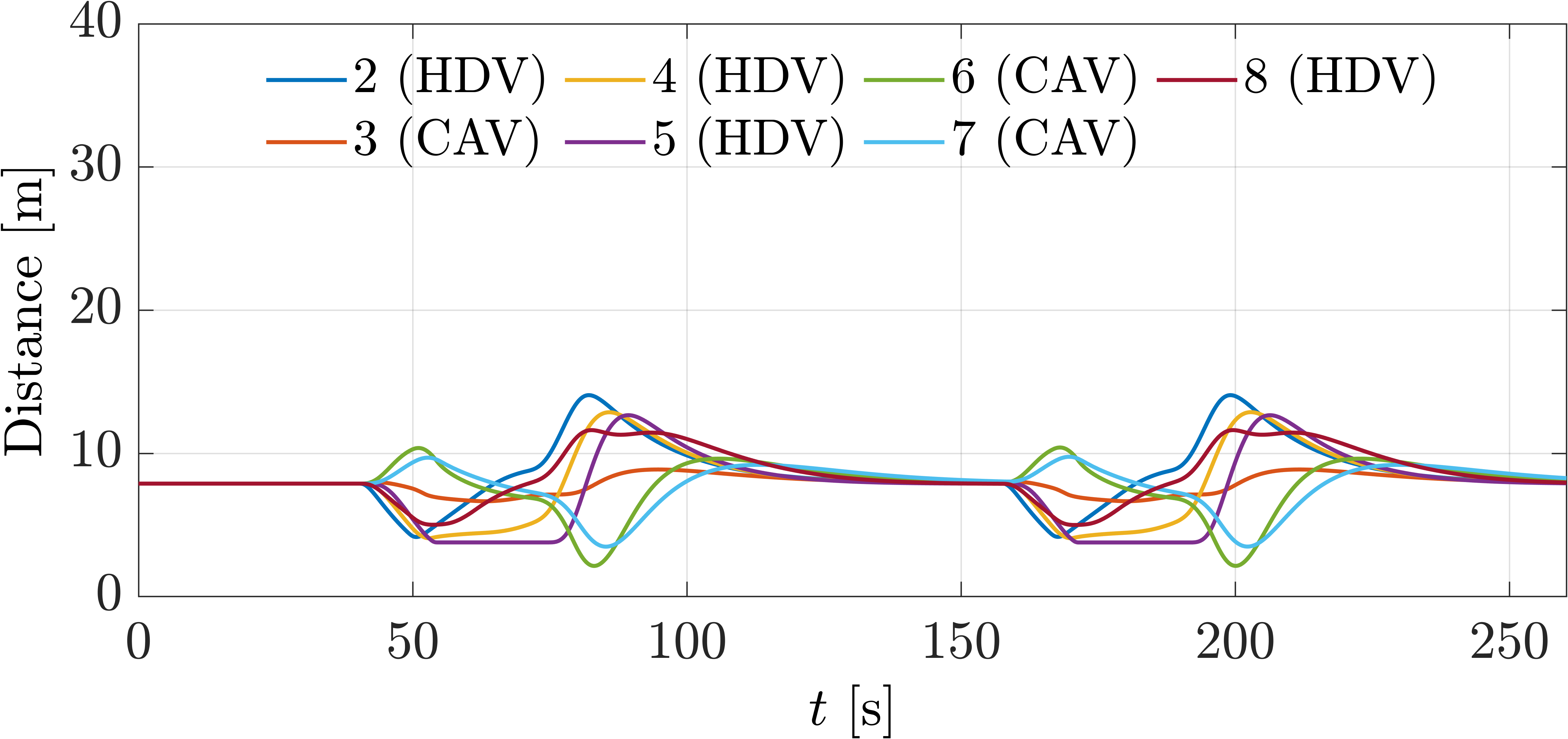 Inter-vehicle distance plot for the same vehicle configuration