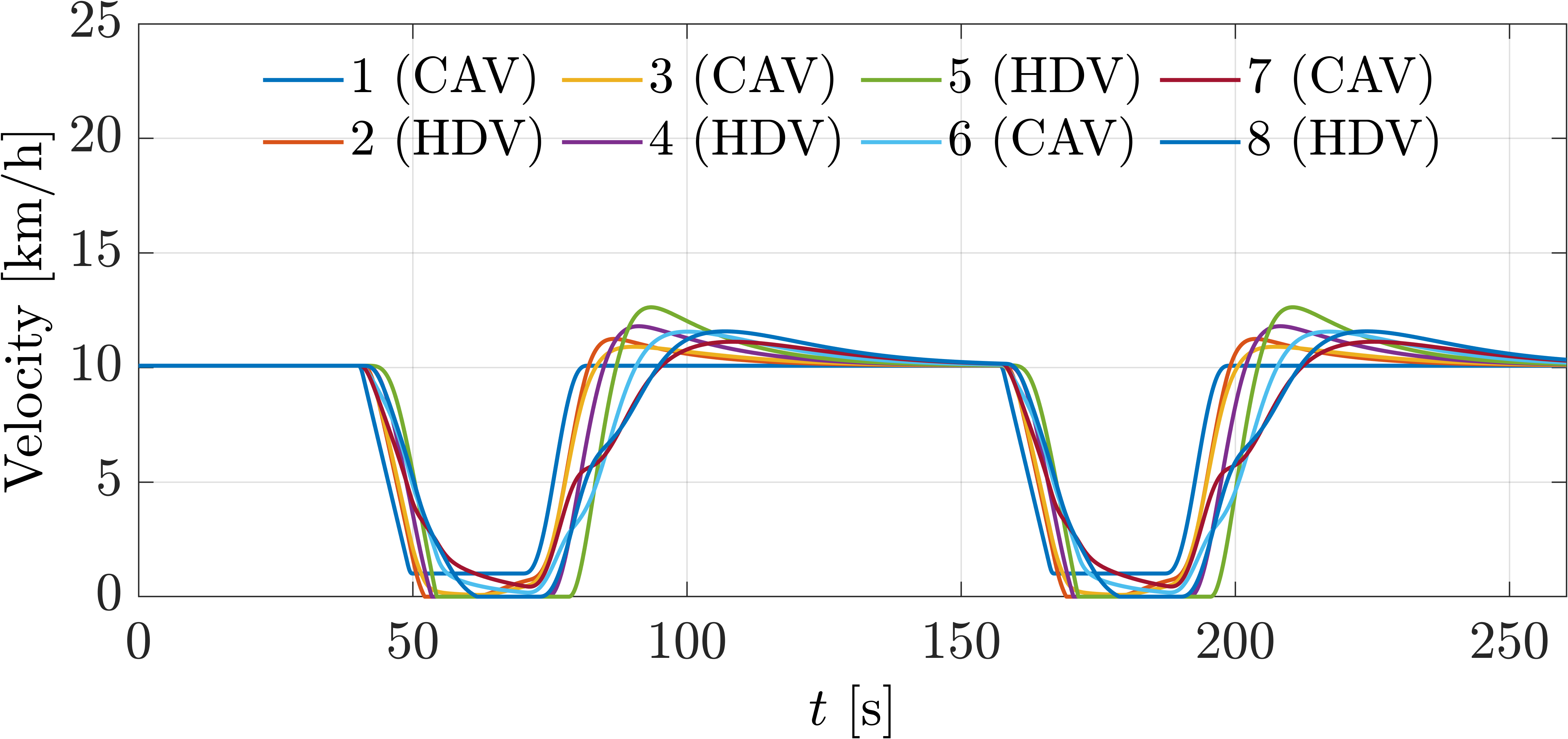 Velocity plot for the same vehicle configuration