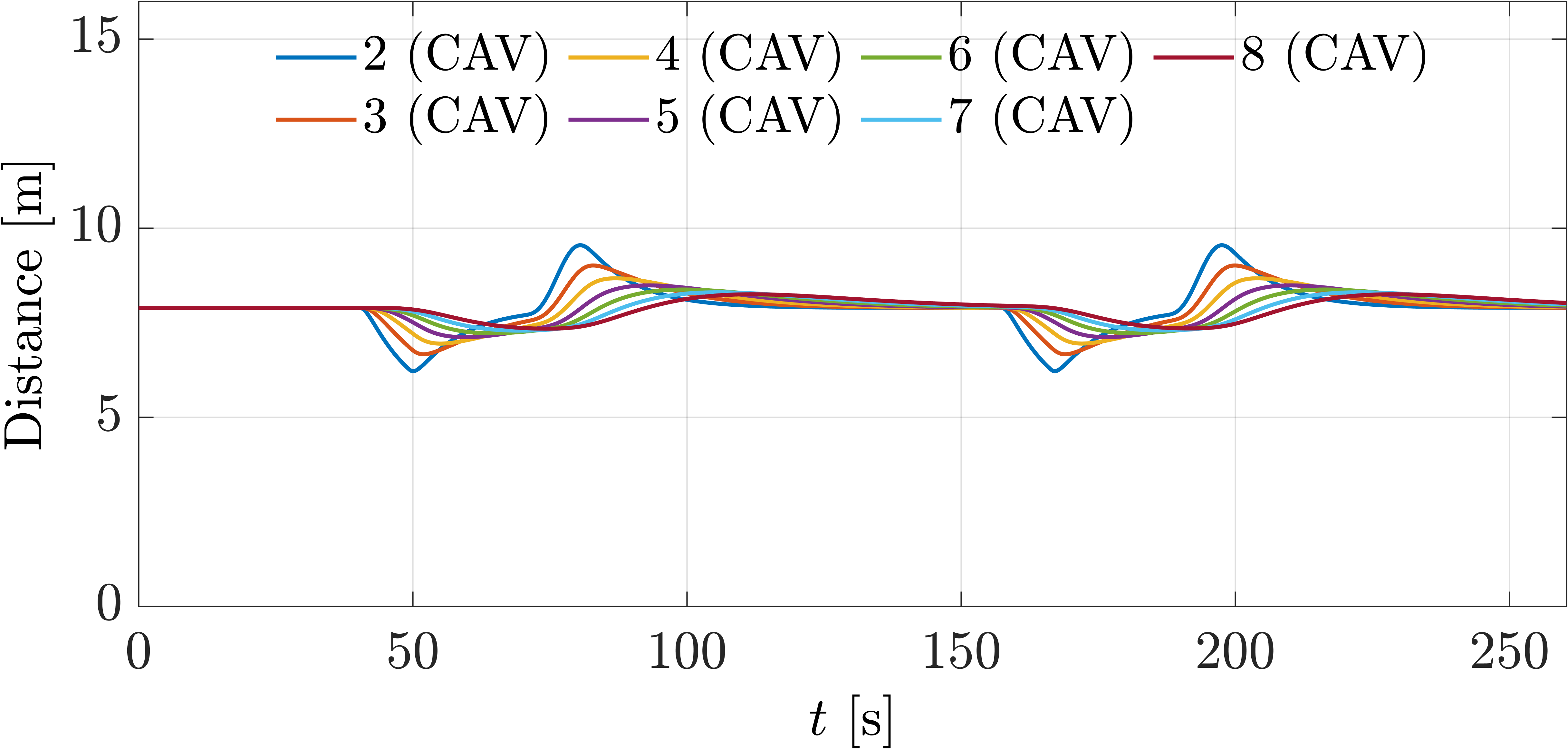 Inter-vehicle distance plot for all CAVs controlled by CACC