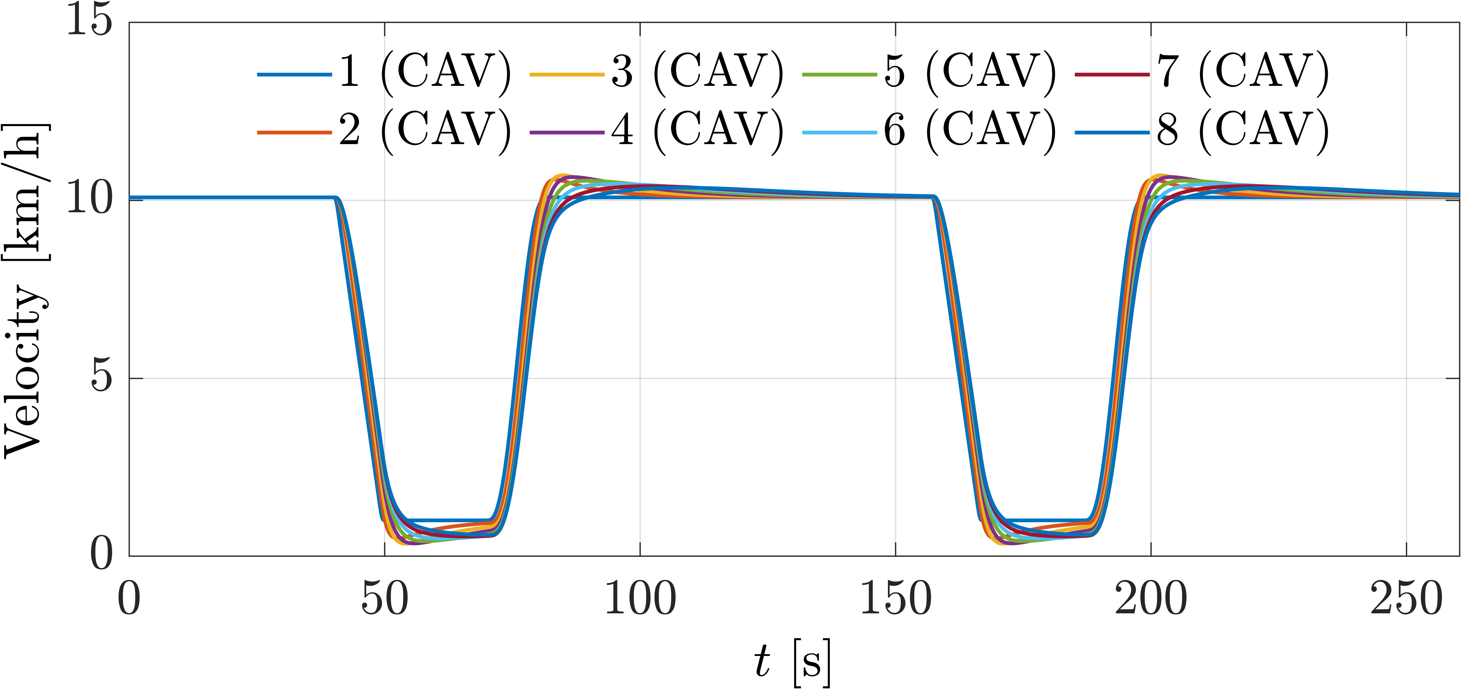 Velocity plot for all CAVs controlled by CACC
