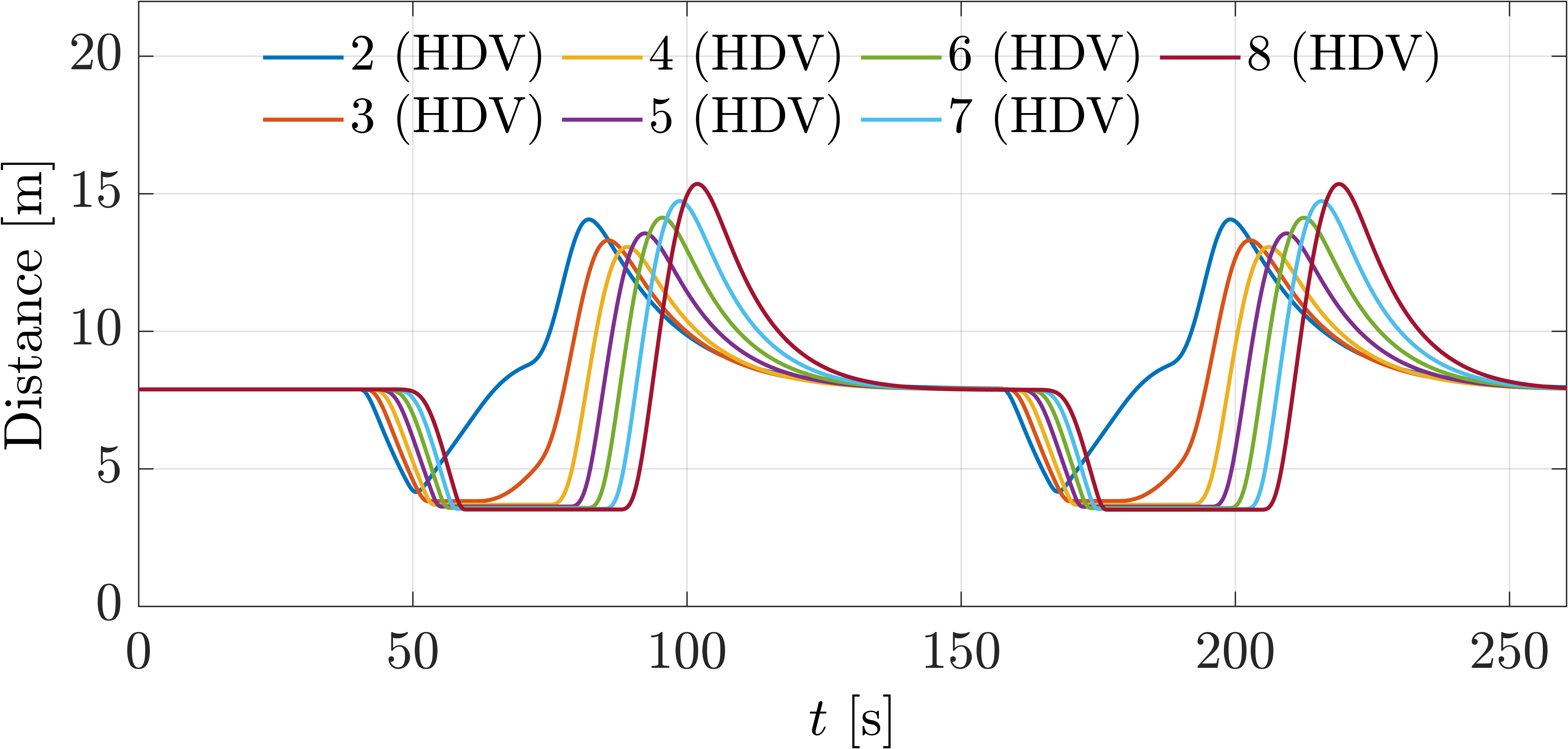 Inter-vehicle distance plot for all HDVs controlled by LSTM