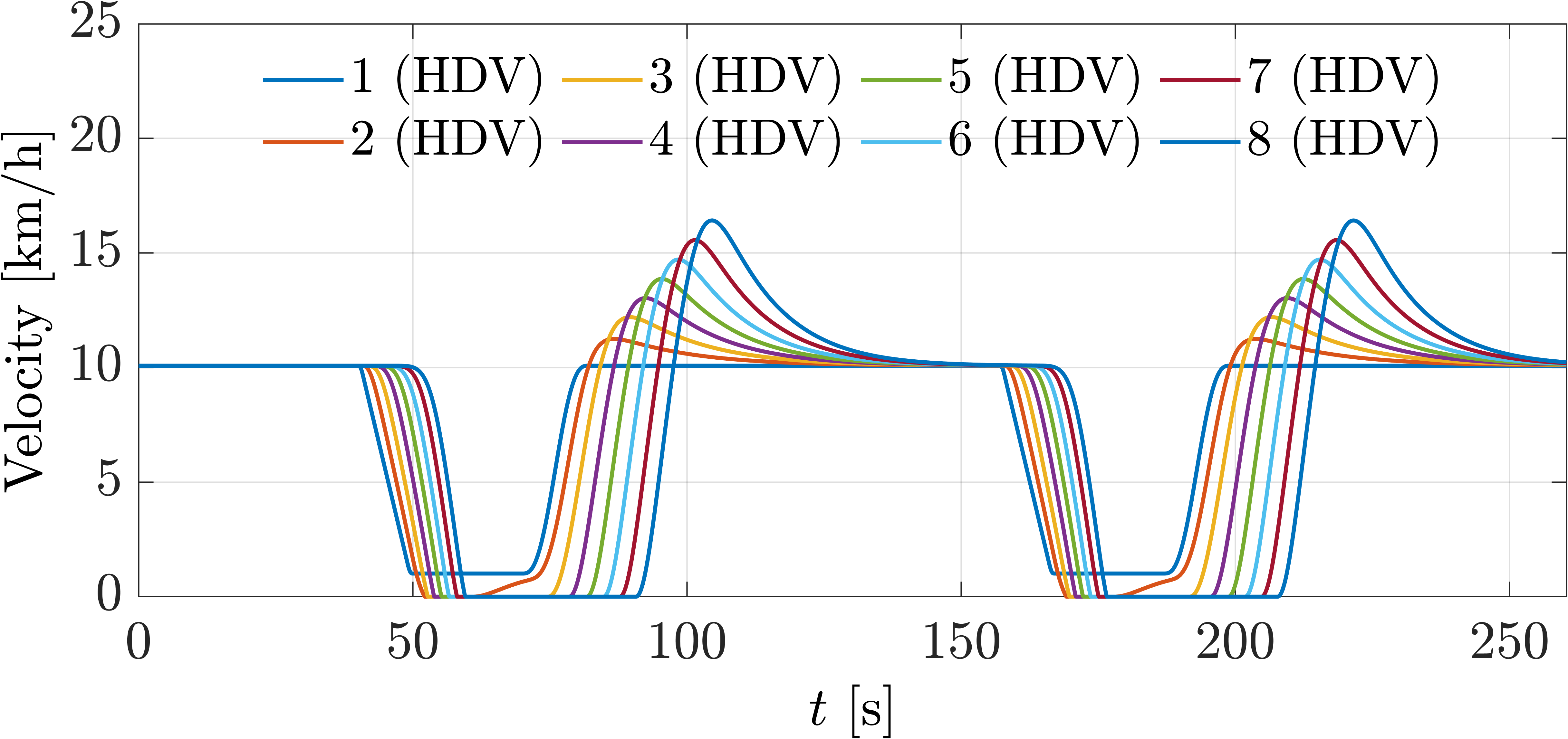 Velocity plot for all HDVs controlled by LSTM