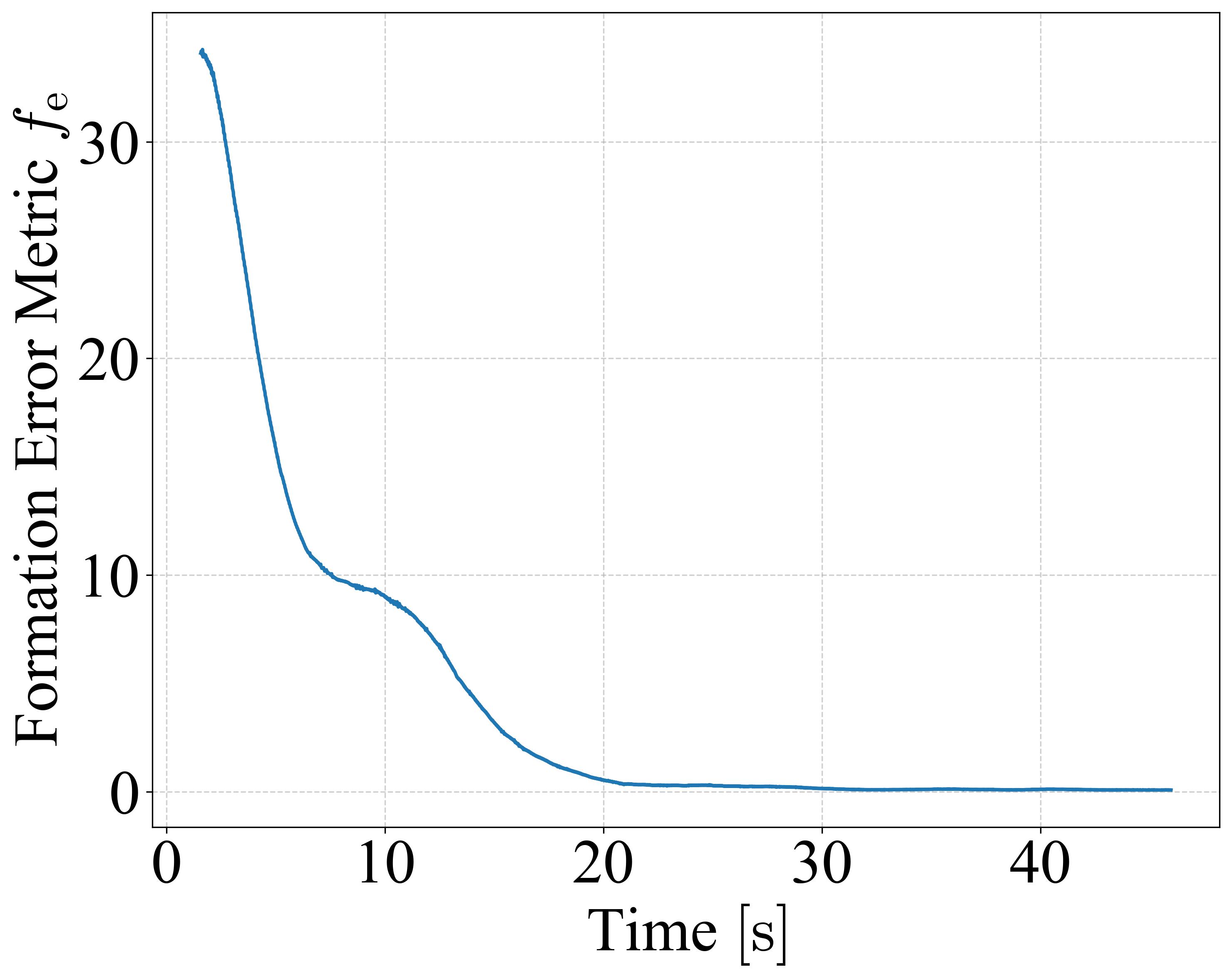 Formation Error Metric