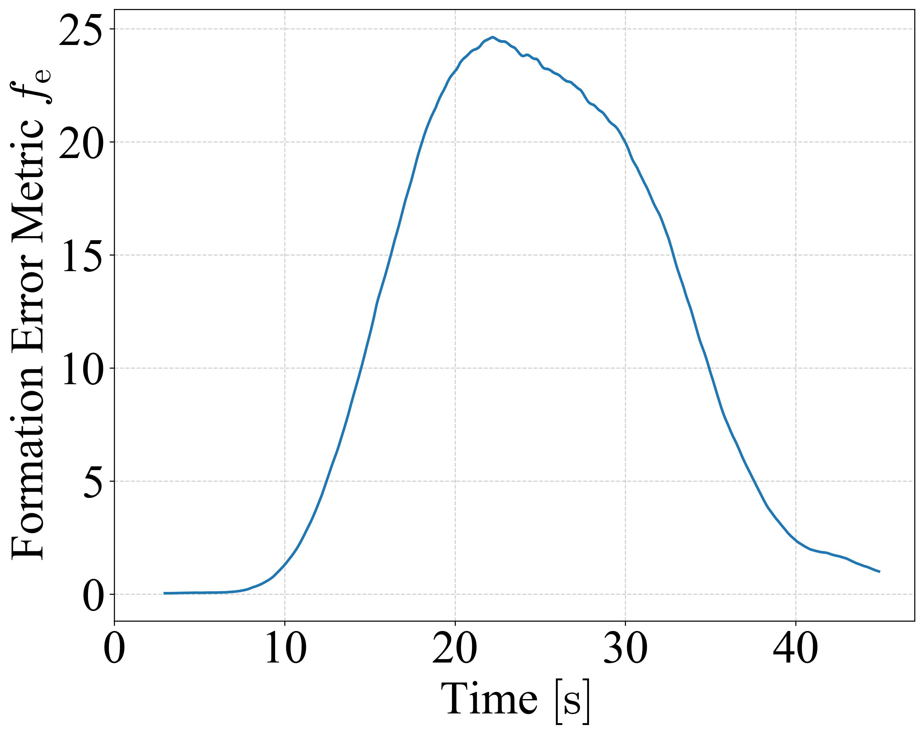 Formation Error Metric