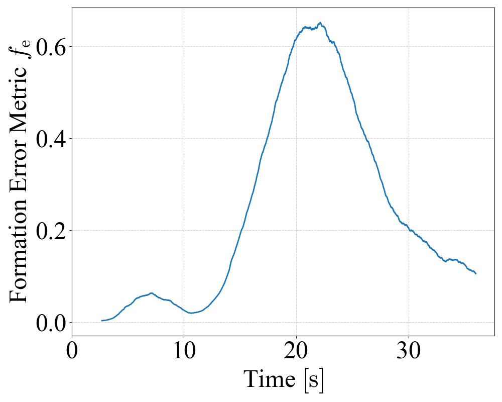Formation Error Metric