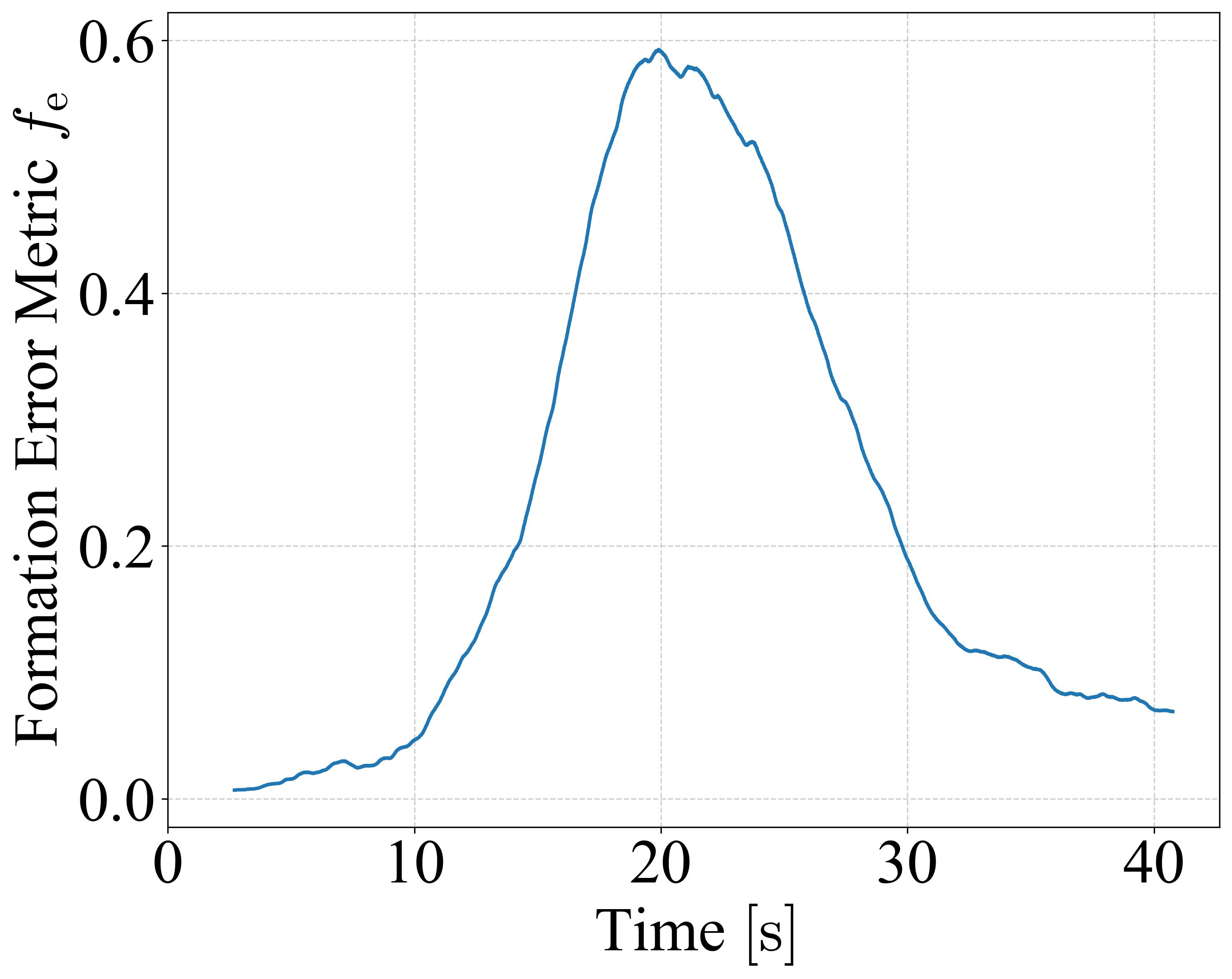 Formation Error Metric