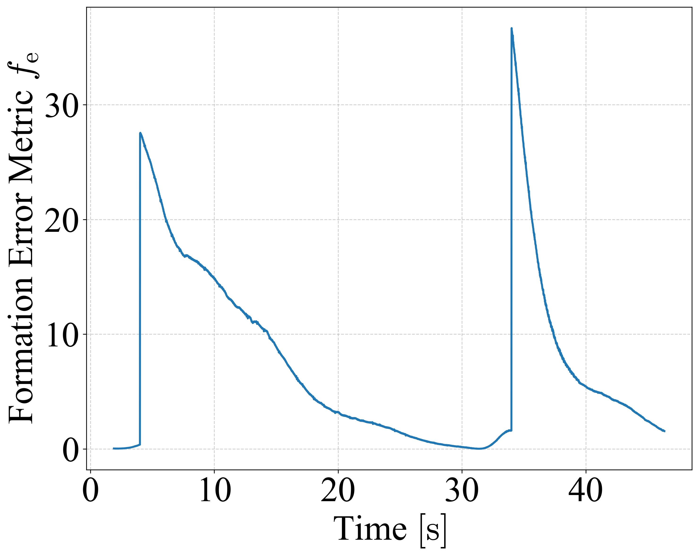 Formation Error Metric